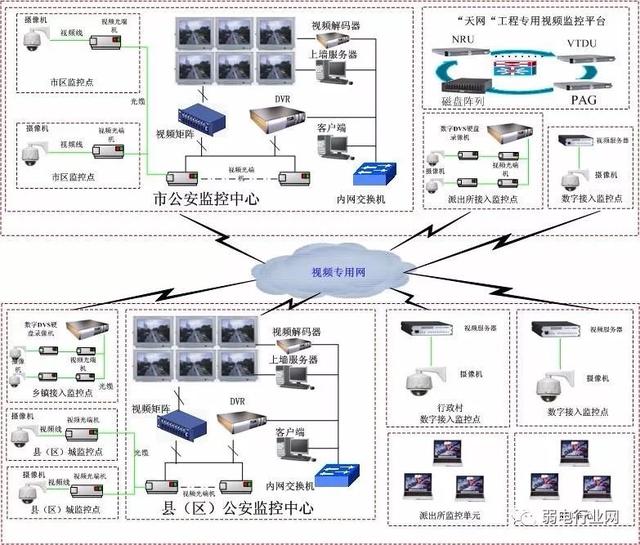 天網工程方案組網係統圖