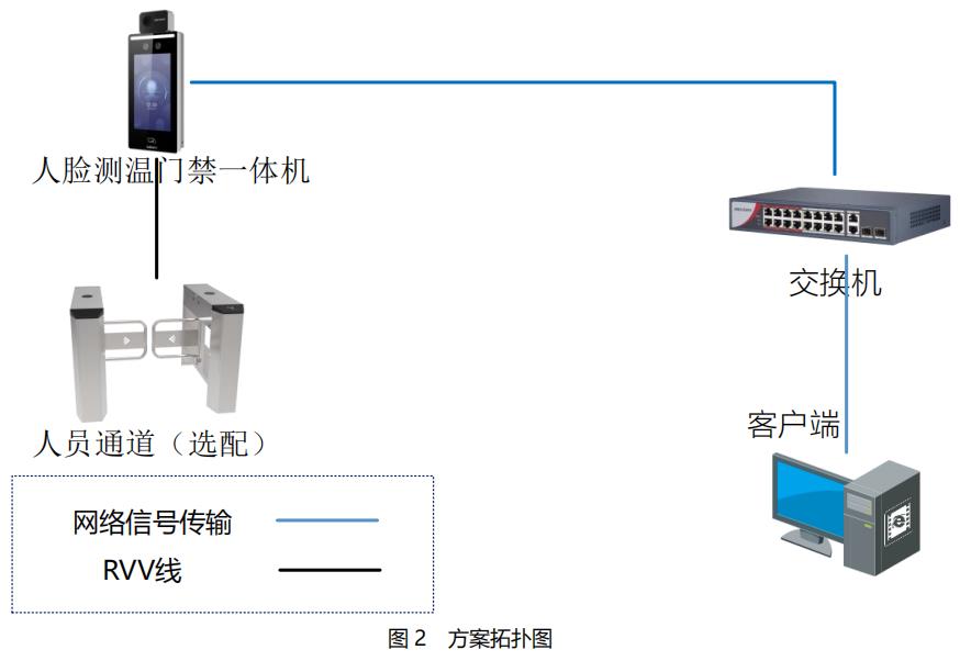 防疫測溫、測溫監控