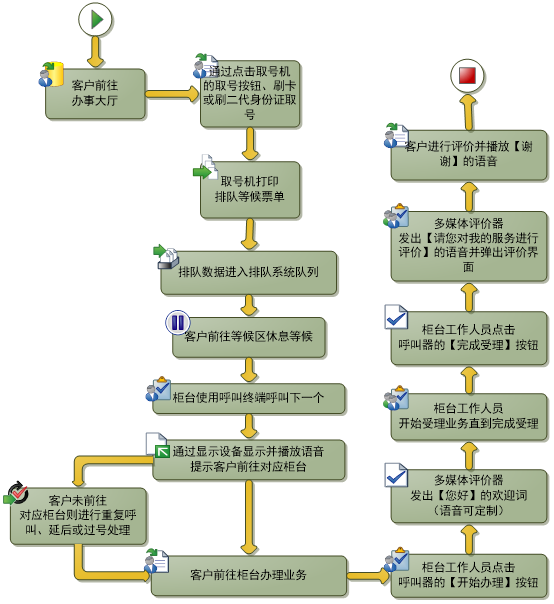 叫號與評價工作流程