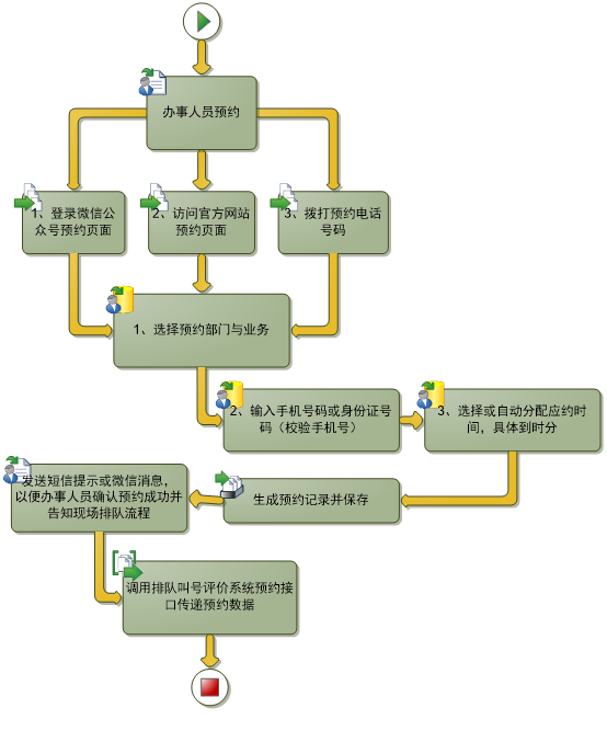  預約排隊工作流程