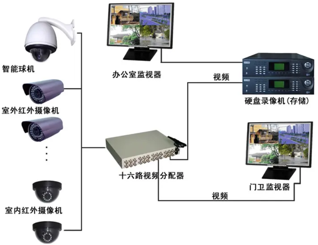 監控攝像頭