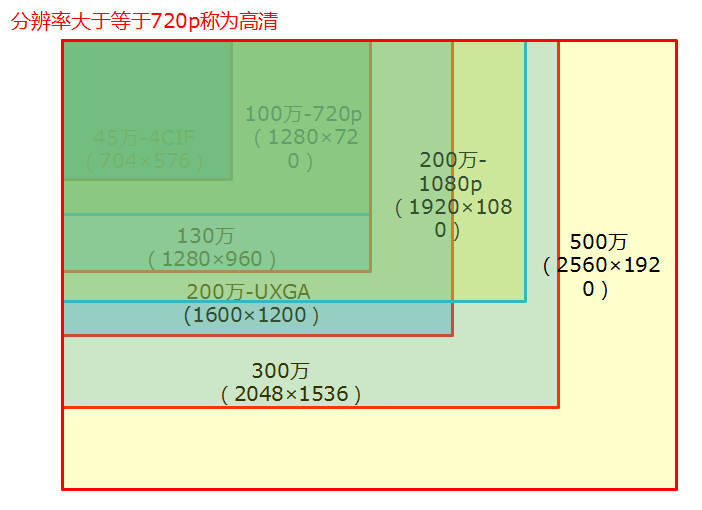 監控攝像頭分辨率清晰度