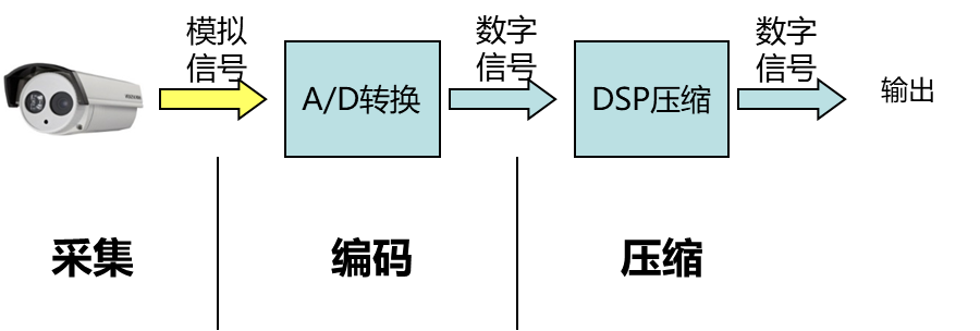 監控攝像頭視頻流示意圖