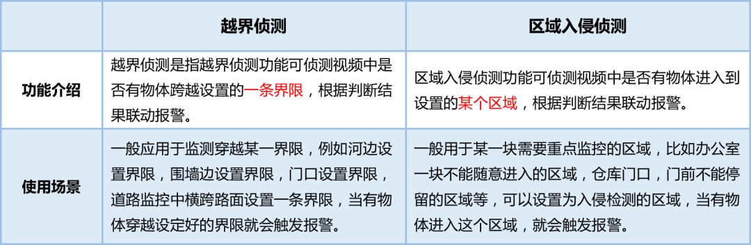 監控攝像頭越界偵測VS區域入侵